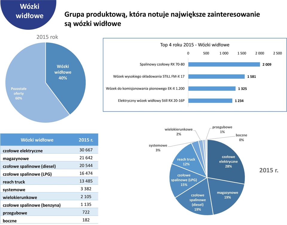 czołowe elektryczne 3 667 systemowe 3% wielokierunkowe 2% przegubowe 1% boczne % magazynowe 21 642 czołowe spalinowe (diesel) 2 544 czołowe spalinowe (LPG) 16 474 reach truck 13 485