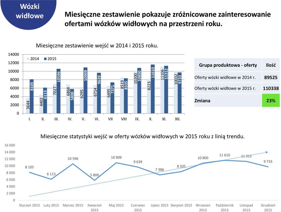 14 12 1 8 214 Grupa produktowa - oferty Ilość Oferty wózki widłowe w 214 r. 89525 6 Oferty wózki widłowe w r. 11338 4 2 Zmiana 23% I. II. III. IV. V. VI. VII VIII IX. X. XI. XII.