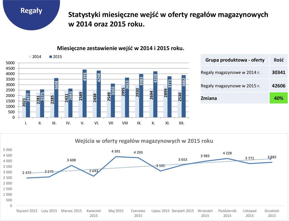 Grupa produktowa - oferty Ilość Regały magazynowe w 214 r. 3341 Regały magazynowe w r.