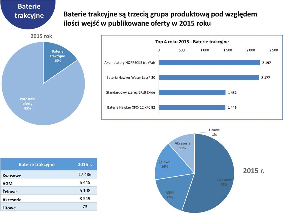 Less 2 2 177 Pozostałe oferty 85% Standardowy szereg EPzB Exide Baterie Hawker XFC- 12 XFC 82 1 452 1 449 Litowe 1%