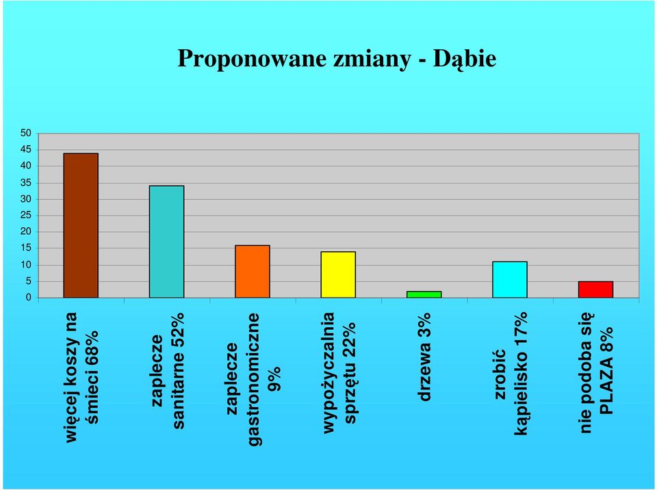 drzewa 3% zrobić kąpielisko 17% nie podoba się PLAZA