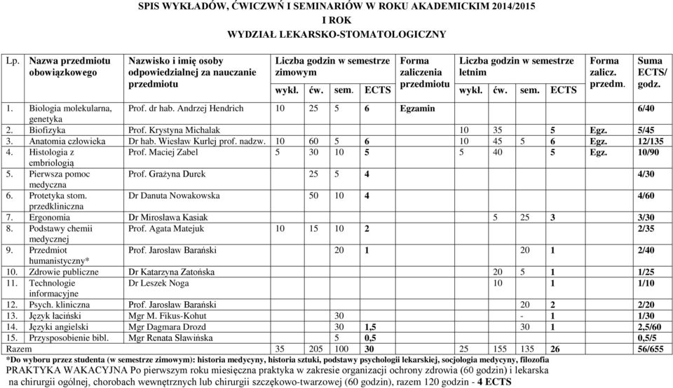 Pierwsza pomoc Prof. Grażyna Durek 25 5 4 4/30 medyczna 6. Protetyka stom. Dr Danuta Nowakowska 50 10 4 4/60 7. Ergonomia Dr Mirosława Kasiak 5 25 3 3/30 8. Podstawy chemii Prof.