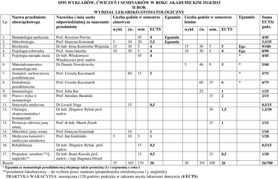 Fizjologia narządu żucia Dr hab. Włodzimierz. 45 4 * 4/45 Więckiewicz prof. 6. Materiałoznawstwo Dr Danuta Nowakowska 5 46 9 5 * 5/60 stomatologiczne 7. Stomatol. zachowawcza Prof.