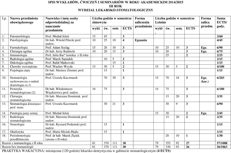 6/75 5. Immunologia Prof. Julia Bar* korekta z II roku 25 2 2/25 6. Radiologia ogólna Prof. Marek Sąsiadek 10 5 2 2/15 7. Onkologia ogólna Prof. Rafał Matkowski 15 1 1/15 8. Choroby wewnętrzne Prof.