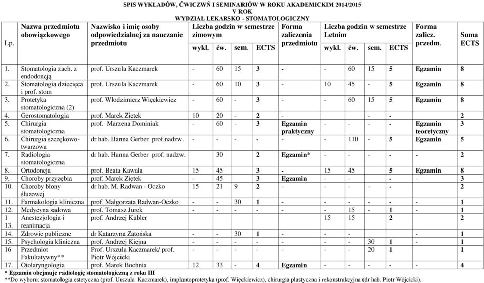Włodzimierz Więckiewicz - 60-3 - - 60 15 5 Egzamin 8 (2) 4. Gerostomatologia prof. Marek Ziętek 10 20-2 - - - 2 5. Chirurgia prof.