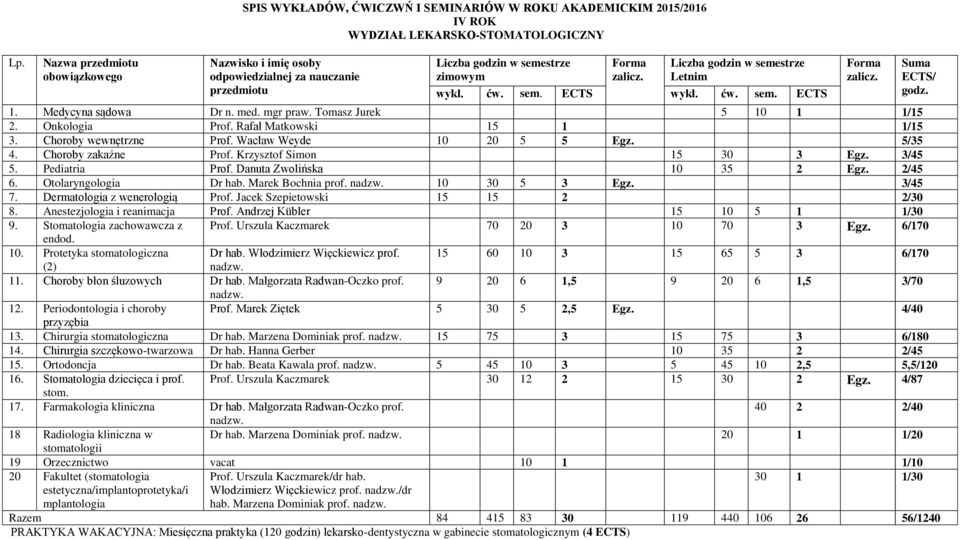 Marek Bochnia prof. 10 30 5 3 Egz. 3/45 7. Dermatologia z wenerologią Prof. Jacek Szepietowski 15 15 2 2/30 8. Anestezjologia i reanimacja Prof. Andrzej Kübler 15 10 5 1 1/30 9.