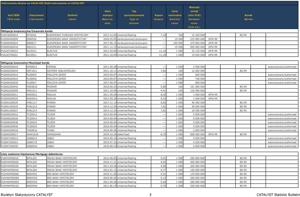 04 zmienne/floating 7,18 760 12 320 000 BS RR PL0000400099 EIB0526 EUROPEJSKI BANK INWESTYCYJNY 2026.05.05 zerokuponowe/zerocoupon --- 10 000 215 000 000 GPW RR PL0000400024 EIB0617 EUROPEJSKI BANK INWESTYCYJNY 2017.