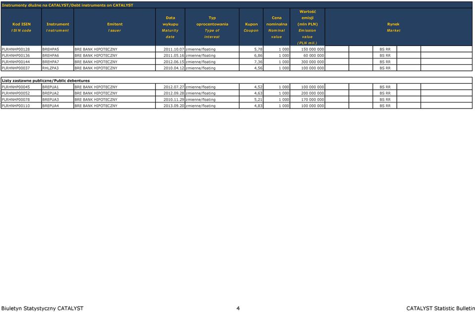 07 zmienne/floating 5,78 1 000 150 000 000 BS RR PLRHNHP00136 BREHPA6 BRE BANK HIPOTECZNY 2011.05.16 zmienne/floating 6,86 1 000 60 000 000 BS RR PLRHNHP00144 BREHPA7 BRE BANK HIPOTECZNY 2012.06.