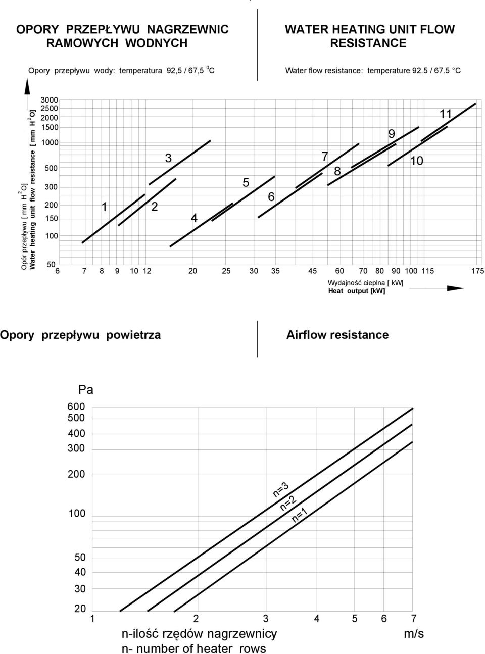 C Opór przepływu [ mm H O] Waer heaing uni fow resisance [ mm H O] 000 00 000 00 00 00 00 00 0 0 0 0 0 0 0