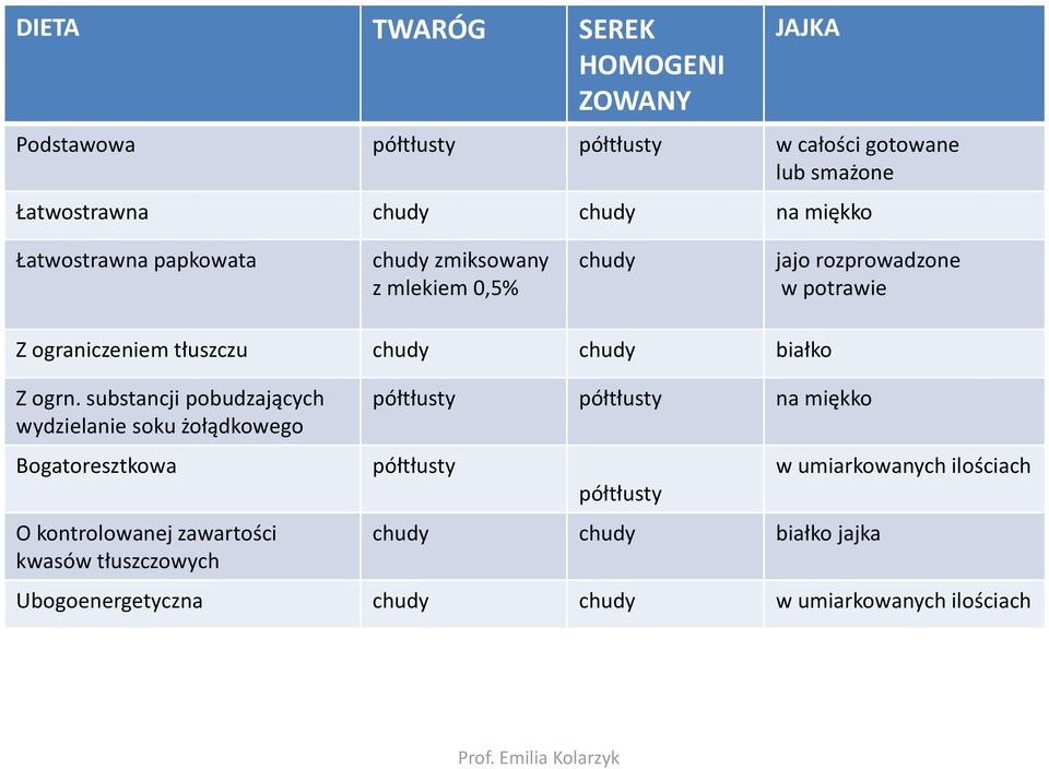 rozprowadzone w potrawie Z ograniczeniem tłuszczu chudy chudy białko półtłusty półtłusty na