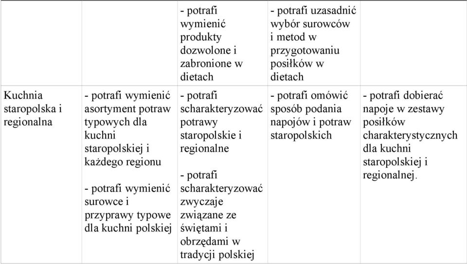 kuchni polskiej y staropolskie i regionalne zwyczaje związane ze świętami i obrzędami w tradycji polskiej omówić sposób