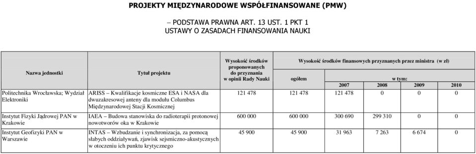 NASA dla dwuzakresowej anteny dla modułu Columbus Międzynarodowej Stacji Kosmicznej IAEA Budowa stanowiska do radioterapii protonowej nowotworów oka w Krakowie INTAS Wzbudzanie i synchronizacja, za