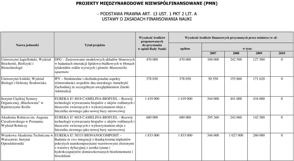 ogółem w tym: 2007 2008 2009 2010 Uniwersytet Jagielloński; Wydział Biochemii, Biofizyki i Biotechnologii Uniwersytet Łódzki; Wydział Biologii i Ochrony Środowiska Instytut Ciężkiej Syntezy