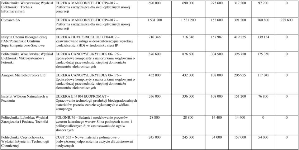 Centrum Superkomputerowo-Sieciowe Politechnika Wrocławska; Wydział Elektroniki Mikrosystemów i Fotoniki EUREKA HDVIPER/CELTIC CP04-012 Zaawansowane usługi wideokonferencyjne wysokiej rozdzielczości