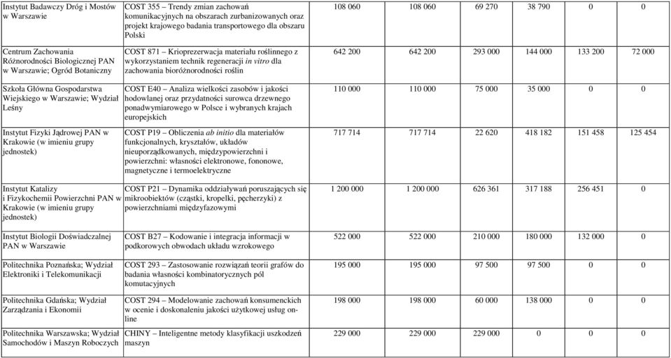 060 108 060 69 270 38 790 0 0 642 200 642 200 293 000 144 000 133 200 72 000 Szkoła Główna Gospodarstwa Wiejskiego w Warszawie; Wydział Leśny Krakowie (w imieniu grupy COST E40 Analiza wielkości
