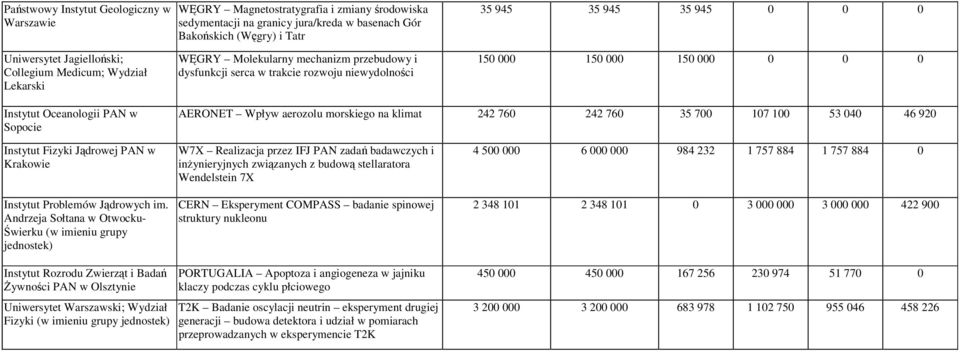 Andrzeja Sołtana w Otwocku- Świerku (w imieniu grupy WĘGRY Molekularny mechanizm przebudowy i dysfunkcji serca w trakcie rozwoju niewydolności AERONET Wpływ aerozolu morskiego na klimat W7X