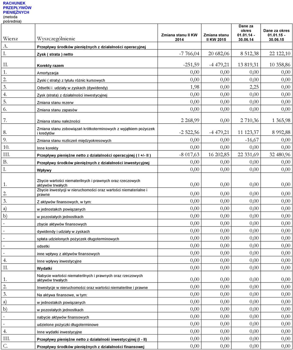 Amortyzacja 0,00 0,00 0,00 0,00 2. Zyski ( straty) z tytułu różnic kursowych 0,00 0,00 0,00 0,00 3. Odsetki i udziały w zyskach (dywidendy) 1,98 0,00 2,25 0,00 4.