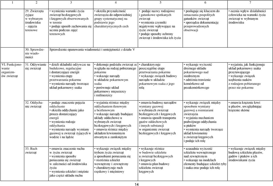 określa przynależność zwierzęcia do odpowiedniej grupy systematycznej na podstawie jego charakterystycznych cech podaje nazwy rodzajowe i gatunkowe spotkanych zwierząt wymienia czynniki negatywnie