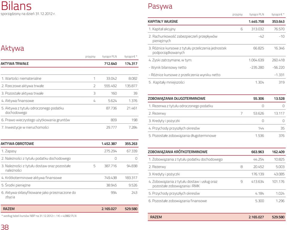 Aktywa finansowe 4 5.624 1.376 5. Aktywa z tytułu odroczonego podatku dochodowego 87.736 21.461 6. Prawo wieczystego użytkowania gruntów 809 198 7. Inwestycje w nieruchomości 29.777 7.284 2.