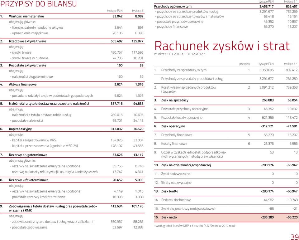 Aktywa finansowe 5.624 1.376 - posiadane udziały i akcje w podmiotach gospodarczych 5.624 1.376 5. Należności z tytułu dostaw oraz pozostałe należności 387.716 94.