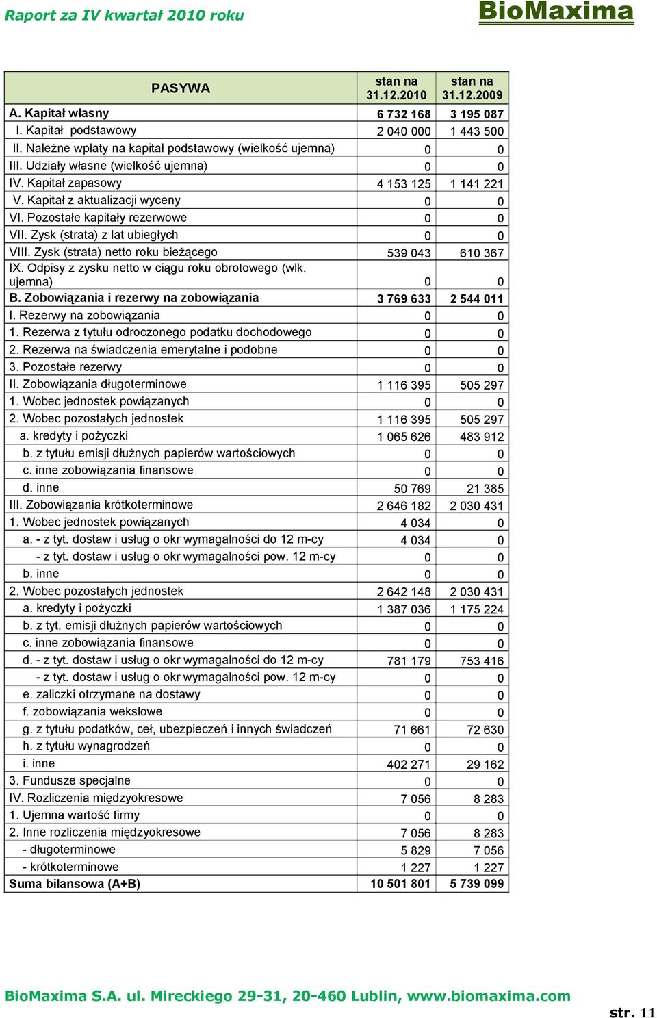 Zysk (strata) nett rku bieżąceg 539 043 610 367 IX. Odpisy z zysku nett w ciągu rku brtweg (wlk. ujemna) 0 0 B. Zbwiązania i rezerwy na zbwiązania 3 769 633 2 544 011 I. Rezerwy na zbwiązania 0 0 1.