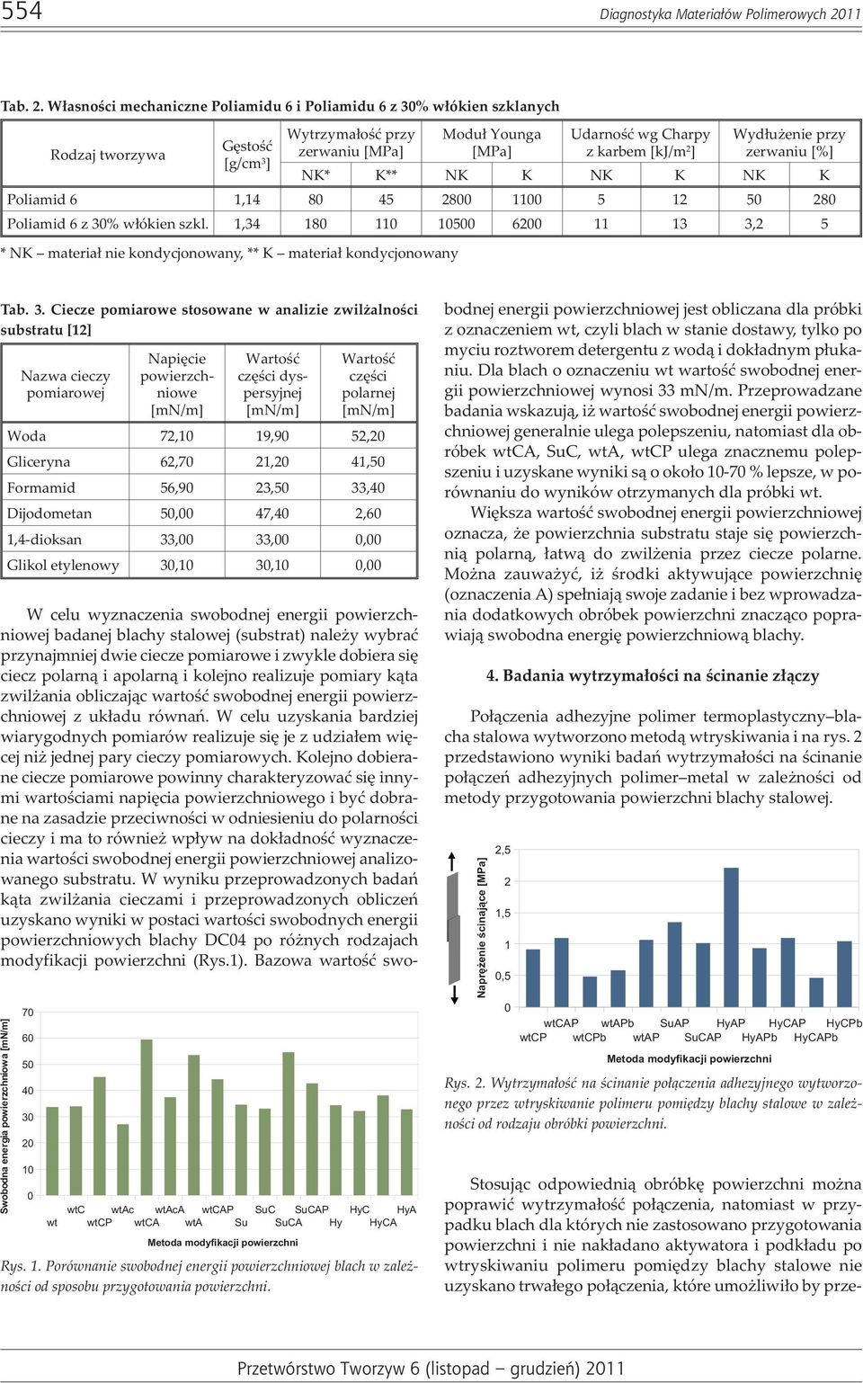 W³asnoœci mechaniczne Poliamidu 6 i Poliamidu 6 z 30% w³ókien szklanych Gêstoœæ [g/cm 3 ] Wytrzyma³oœæ przy zerwaniu [MPa] Modu³ Younga [MPa] Udarnoœæ wg Charpy z karbem [kj/m 2 ] Wyd³u enie przy