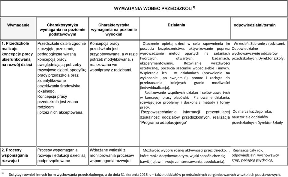 specyfikę pracy przedszkola oraz zidentyfikowane oczekiwania środowiska lokalnego. Koncepcja pracy przedszkola jest znana rodzicom i przez nich akceptowana.