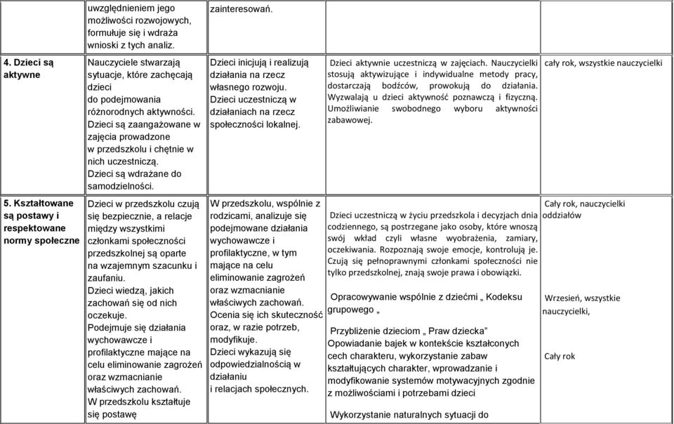 Dzieci są wdrażane do samodzielności. Dzieci w przedszkolu czują się bezpiecznie, a relacje między wszystkimi członkami społeczności przedszkolnej są oparte na wzajemnym szacunku i zaufaniu.