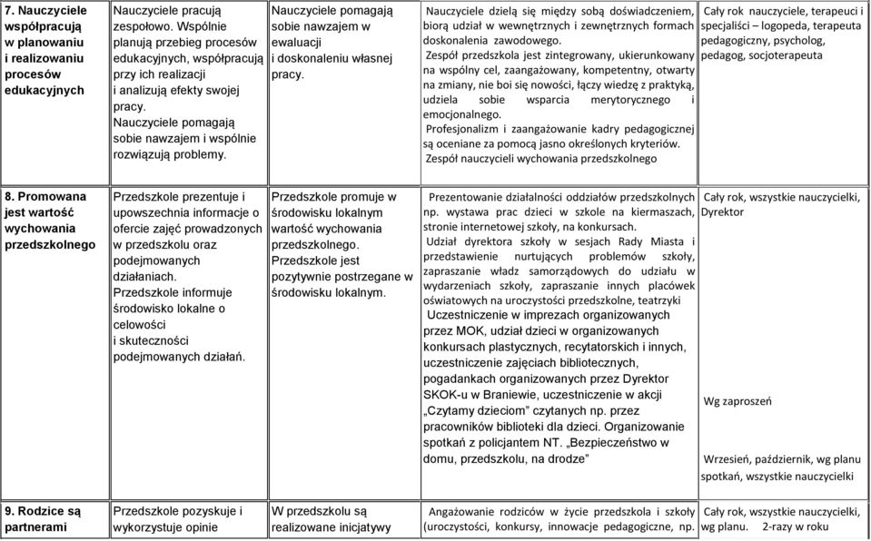 Nauczyciele pomagają sobie nawzajem w ewaluacji i doskonaleniu własnej pracy.