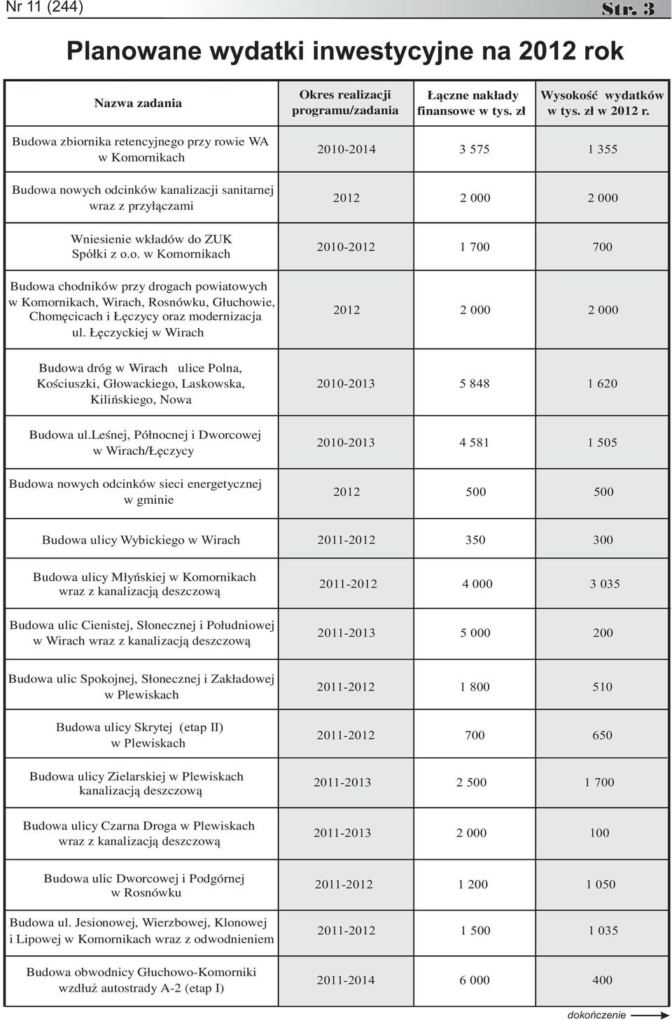 Łęczyckiej w Wirach 2010-2014 3 575 1 355 2012 2 000 2 000 2010-2012 1 700 700 2012 2 000 2 000 Budowa dróg w Wirach ulice Polna, Kościuszki, Głowackiego, Laskowska, Kilińskiego, Nowa 2010-2013 5 848