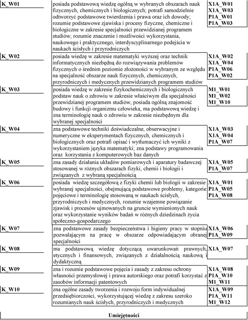 możliwości wykorzystania, naukowego i praktycznego, interdyscyplinarnego podejścia w naukach ścisłych i przyrodniczych posiada wiedzę w zakresie matematyki wyższej oraz technik informatycznych