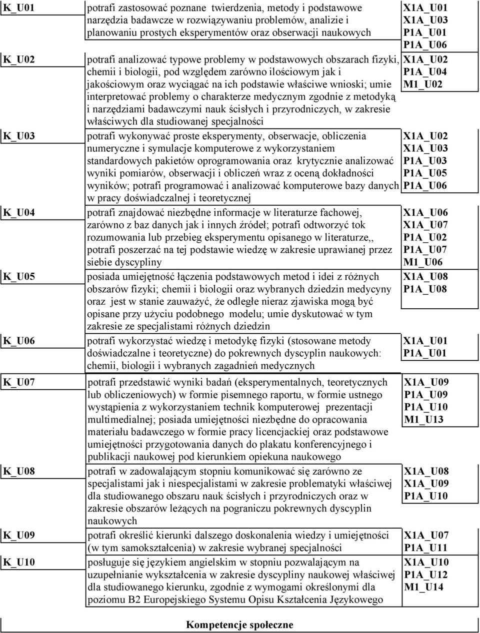podstawie właściwe wnioski; umie interpretować problemy o charakterze medycznym zgodnie z metodyką i narzędziami badawczymi nauk ścisłych i przyrodniczych, w zakresie właściwych dla studiowanej