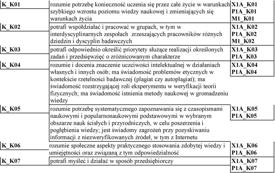 służące realizacji określonych zadań i przedsięwzięć o zróżnicowanym charakterze rozumie i docenia znaczenie uczciwości intelektualnej w działaniach własnych i innych osób; ma świadomość problemów