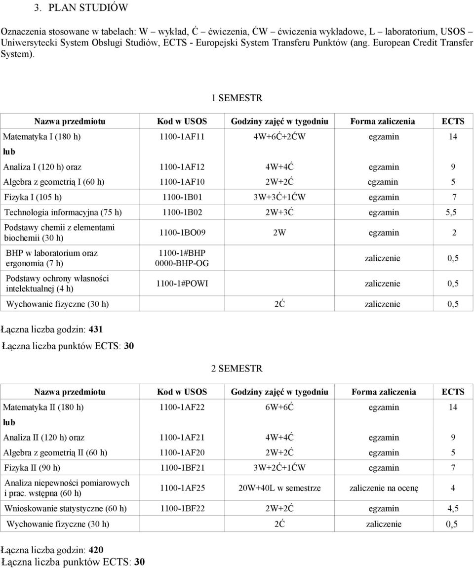 1 SEMESTR Matematyka I (180 h) 1100-1AF11 4W+6Ć+2ĆW egzamin 14 lub Analiza I (120 h) oraz 1100-1AF12 4W+4Ć egzamin 9 Algebra z geometrią I (60 h) 1100-1AF10 2W+2Ć egzamin 5 Fizyka I (105 h) 1100-1B01