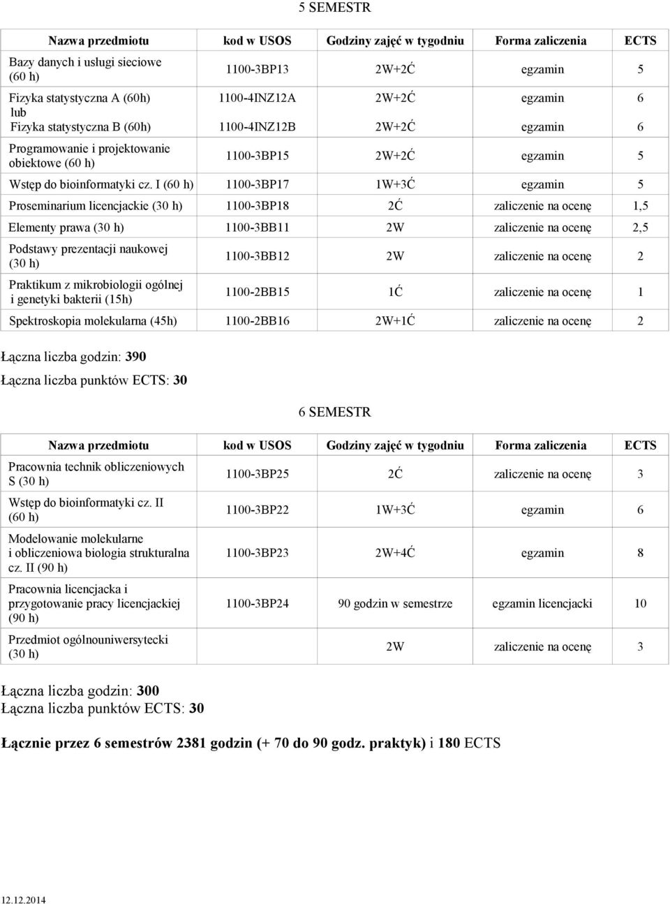 I (60 h) 1100-3BP17 1W+3Ć egzamin 5 Proseminarium licencjackie (30 h) 1100-3BP18 2Ć zaliczenie na ocenę 1,5 Elementy prawa (30 h) 1100-3BB11 2W zaliczenie na ocenę 2,5 Podstawy prezentacji naukowej