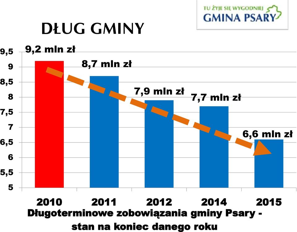 5,5 5 2010 2011 2012 2014 2015 Długoterminowe