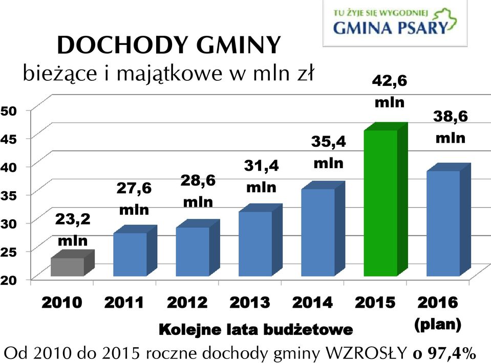 mln 20 2010 2011 2012 2013 2014 2015 2016 Kolejne lata