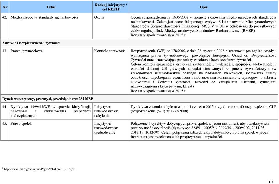 Standardów Rachunkowości (RMSR). Zdrowie i bezpieczeństwo żywności 43. Prawo żywnościowe Kontrola sprawności Rozporządzenie (WE) nr 178/2002 z dnia 28 stycznia 2002 r.