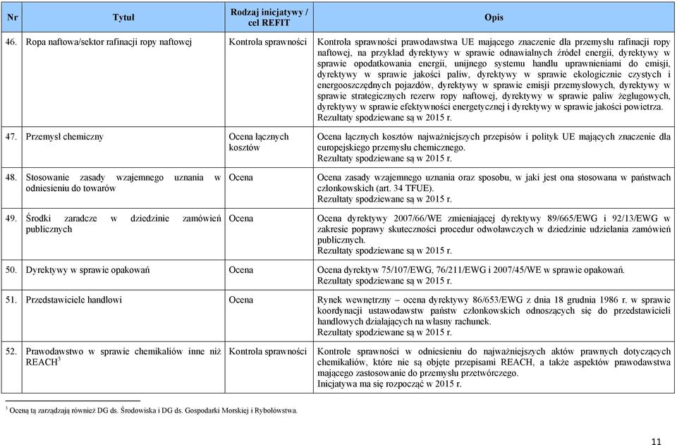 energooszczędnych pojazdów, dyrektywy w sprawie emisji przemysłowych, dyrektywy w sprawie strategicznych rezerw ropy naftowej, dyrektywy w sprawie paliw żeglugowych, dyrektywy w sprawie efektywności
