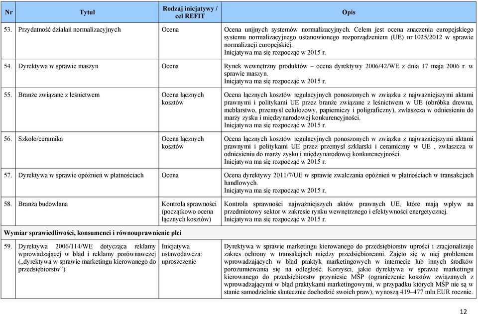 Dyrektywa w sprawie maszyn Rynek wewnętrzny produktów ocena dyrektywy 2006/42/WE z dnia 17 maja 2006 r. w sprawie maszyn. ma się rozpocząć w 2015 r. 55.