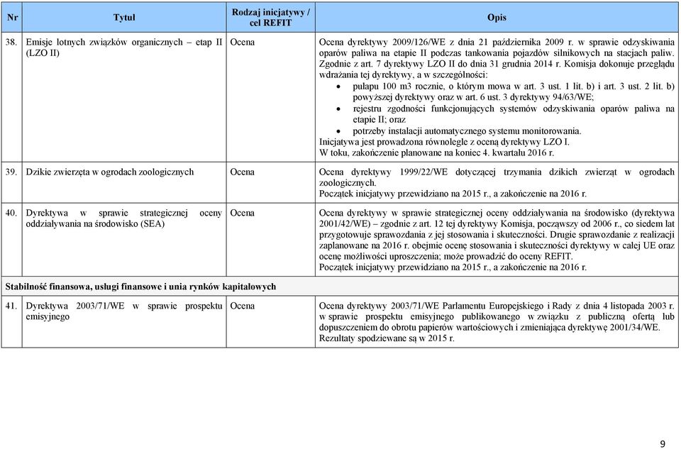 Komisja dokonuje przeglądu wdrażania tej dyrektywy, a w szczególności: pułapu 100 m3 rocznie, o którym mowa w art. 3 ust. 1 lit. b) i art. 3 ust. 2 lit. b) powyższej dyrektywy oraz w art. 6 ust.