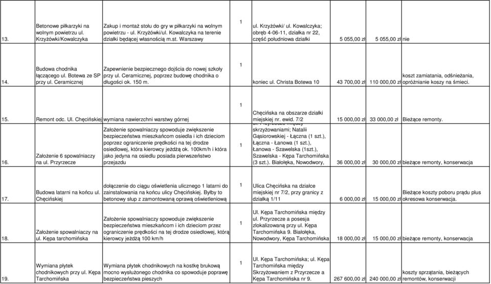 Ceramicznej Zapewnienie bezpiecznego dojścia do nowej szkoły przy ul. Ceramicznej, poprzez budowę chodnika o długości ok. 50 m. koszt zamiatania, odśnieżania, koniec ul.