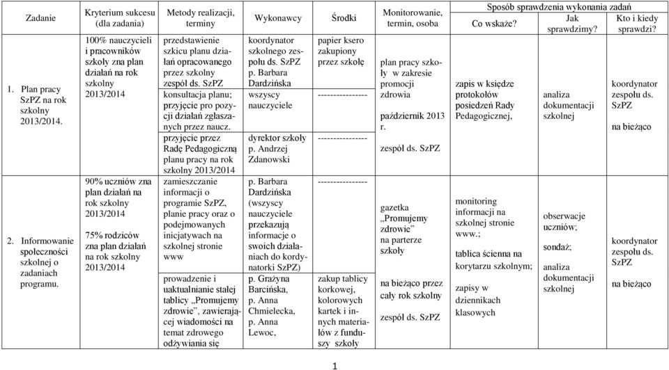 terminy przedstawienie szkicu planu działań opracowanego przez szkolny konsultacja planu; przyjęcie pro pozycji działań zgłaszanych przez naucz.