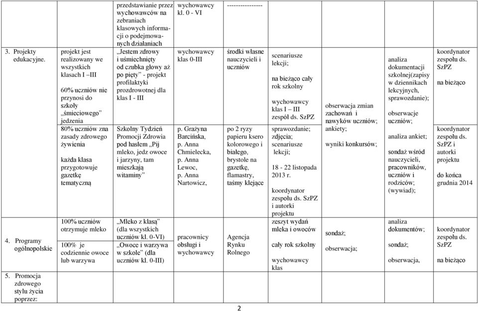 przygotowuje gazetkę tematyczną 100% uczniów otrzymuje mleko 100% je codziennie owoce lub warzywa przedstawianie przez wychowawców na zebraniach klasowych informacji o podejmowanych działaniach