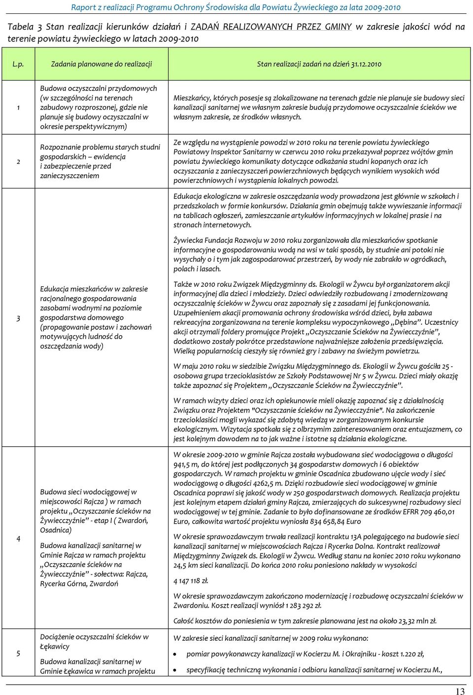 przed zanieczyszczeniem Edukacja mieszkańców w zakresie racjonalnego gospodarowania zasobami wodnymi na poziomie gospodarstwa domowego (propagowanie postaw i zachowań motywujących ludność do