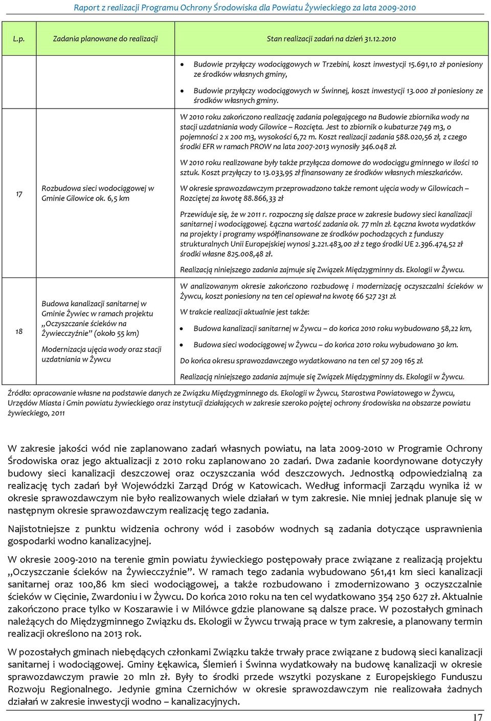 6,5 km Budowa kanalizacji sanitarnej w Gminie Żywiec w ramach projektu Oczyszczanie ścieków na Żywiecczyźnie (około 55 km) Modernizacja ujęcia wody oraz stacji uzdatniania w Żywcu W 2010 roku