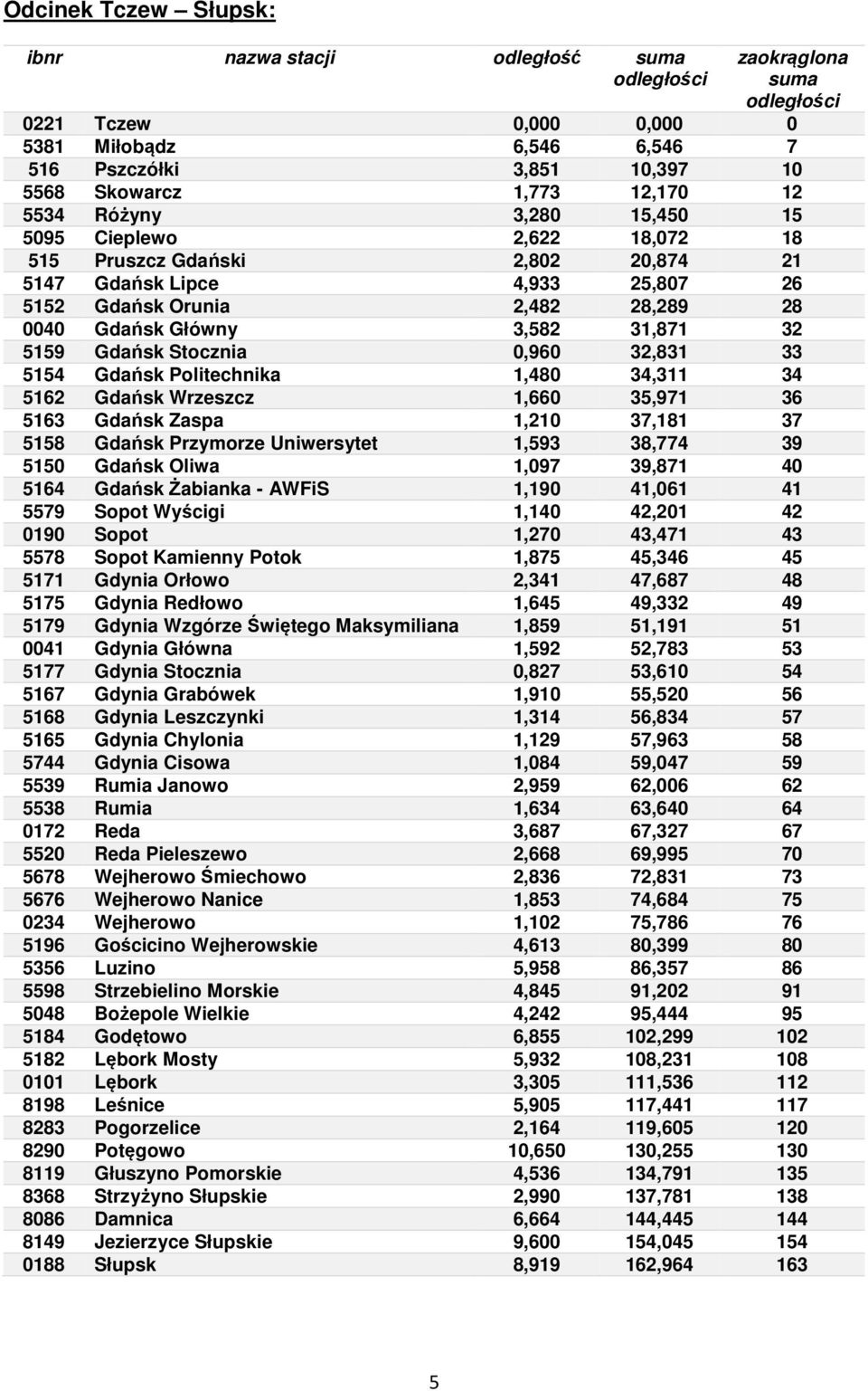 Stocznia 0,960 32,831 33 5154 Gdańsk Politechnika 1,480 34,311 34 5162 Gdańsk 1,660 35,971 36 5163 Gdańsk Zaspa 1,210 37,181 37 5158 Gdańsk Przymorze Uniwersytet 1,593 38,774 39 5150 Gdańsk Oliwa