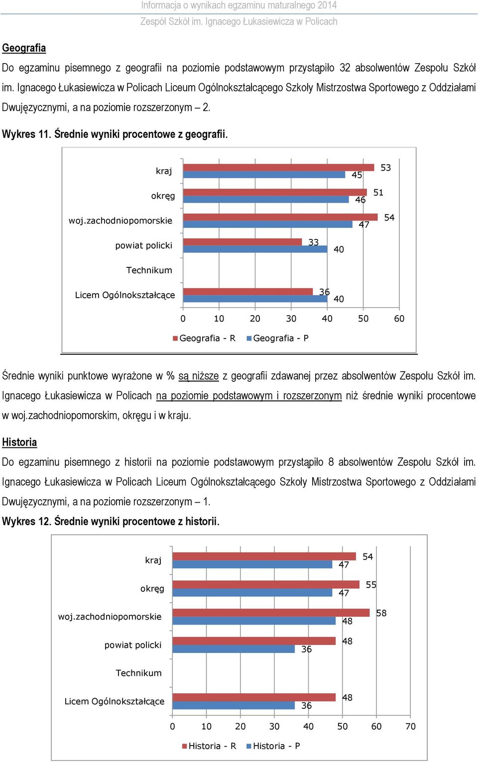 45 46 51 53 54 33 40 40 0 10 20 30 40 50 60 Geografia - R Geografia - P Średnie wyniki punktowe wyrażone w % są niższe z geografii zdawanej przez absolwentów Zespołu Szkół im.