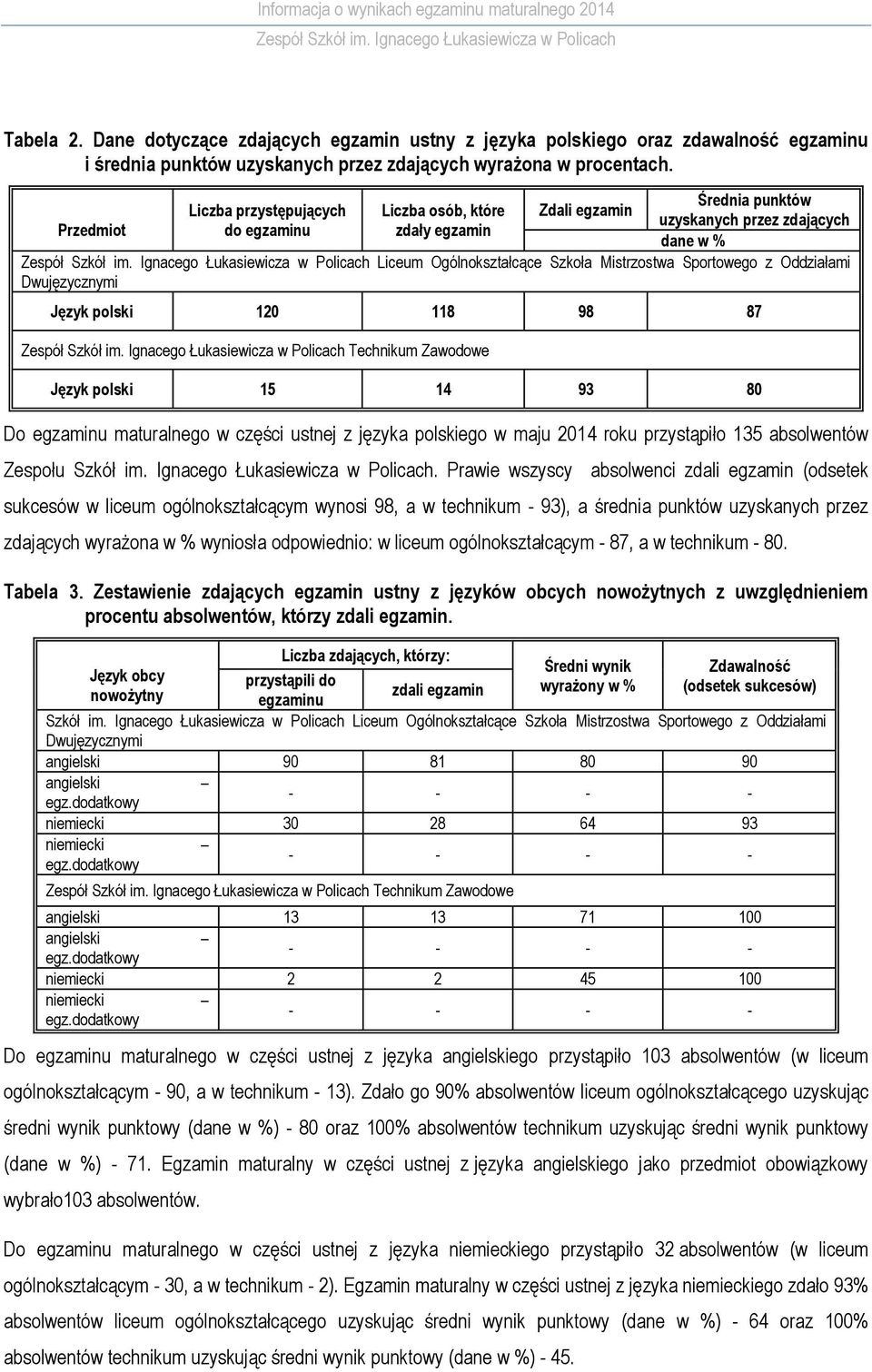 Oddziałami Dwujęzycznymi Język polski 120 118 98 87 Zawodowe Język polski 15 14 93 80 Do egzaminu maturalnego w części ustnej z języka polskiego w maju 2014 roku przystąpiło 135 absolwentów Zespołu
