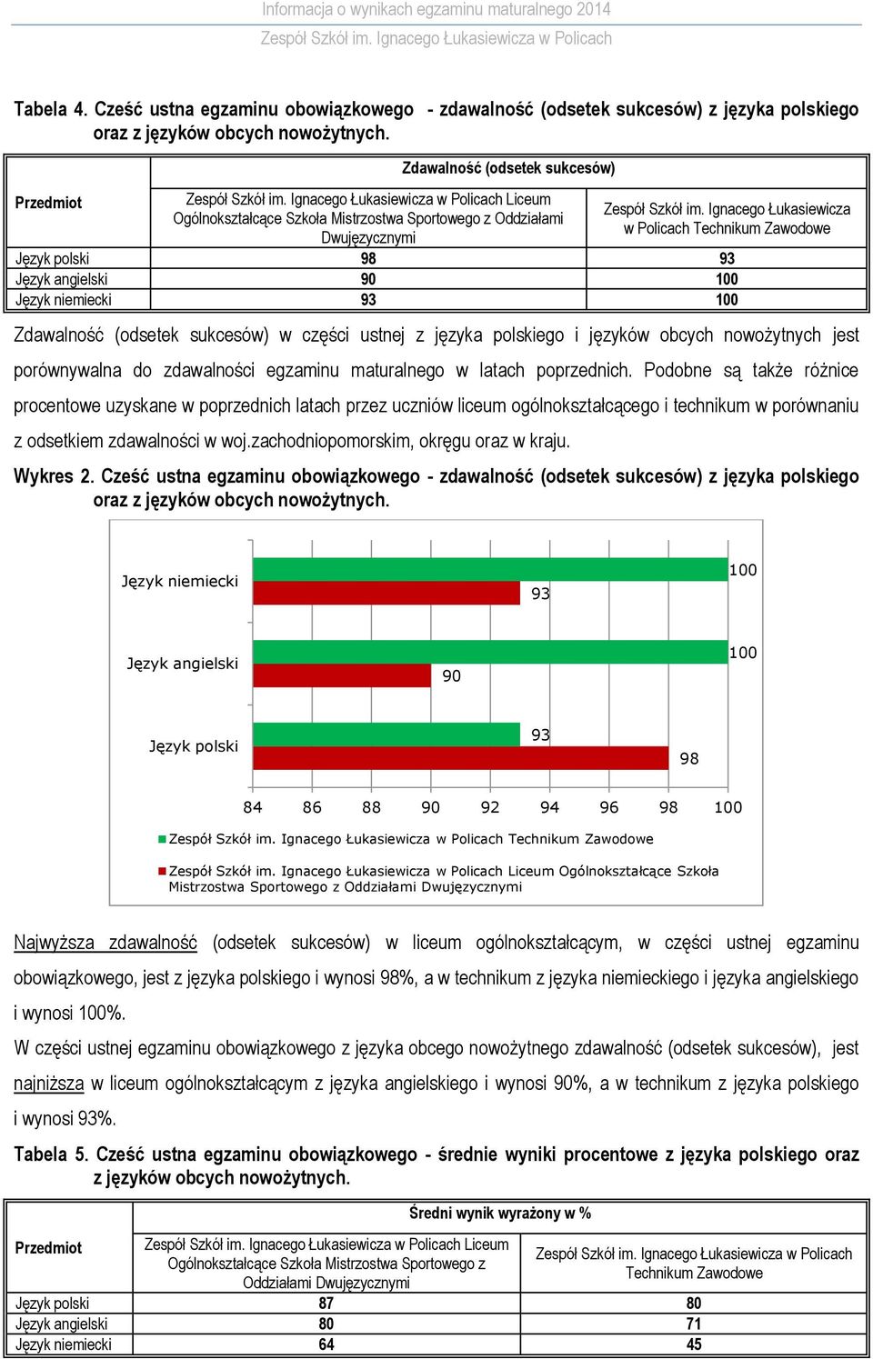 Ignacego Łukasiewicza w Policach Zawodowe Język polski 98 93 Język angielski 90 100 Język niemiecki 93 100 Zdawalność (odsetek sukcesów) w części ustnej z języka polskiego i języków obcych